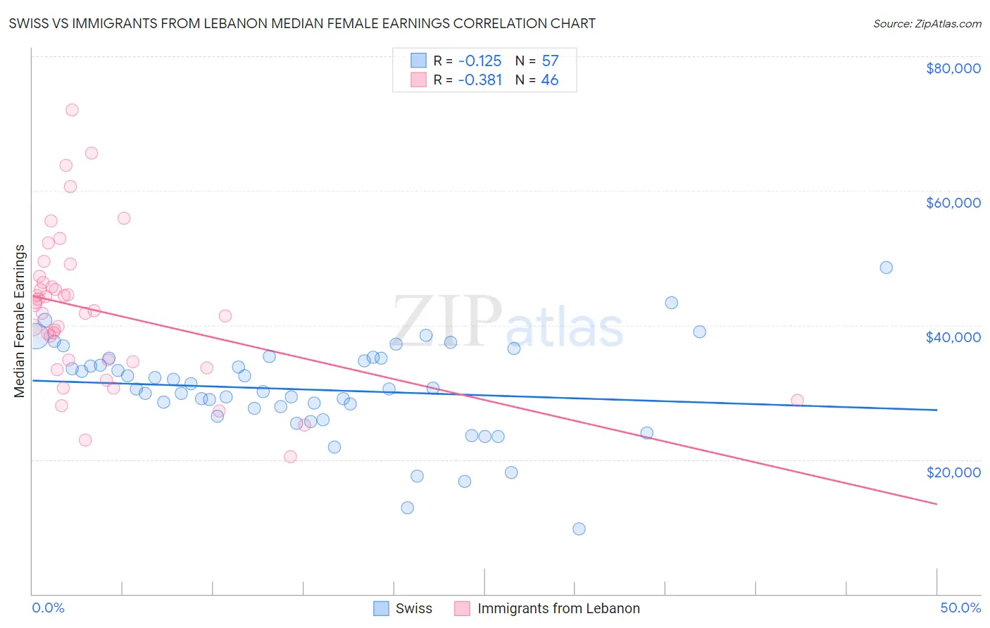 Swiss vs Immigrants from Lebanon Median Female Earnings