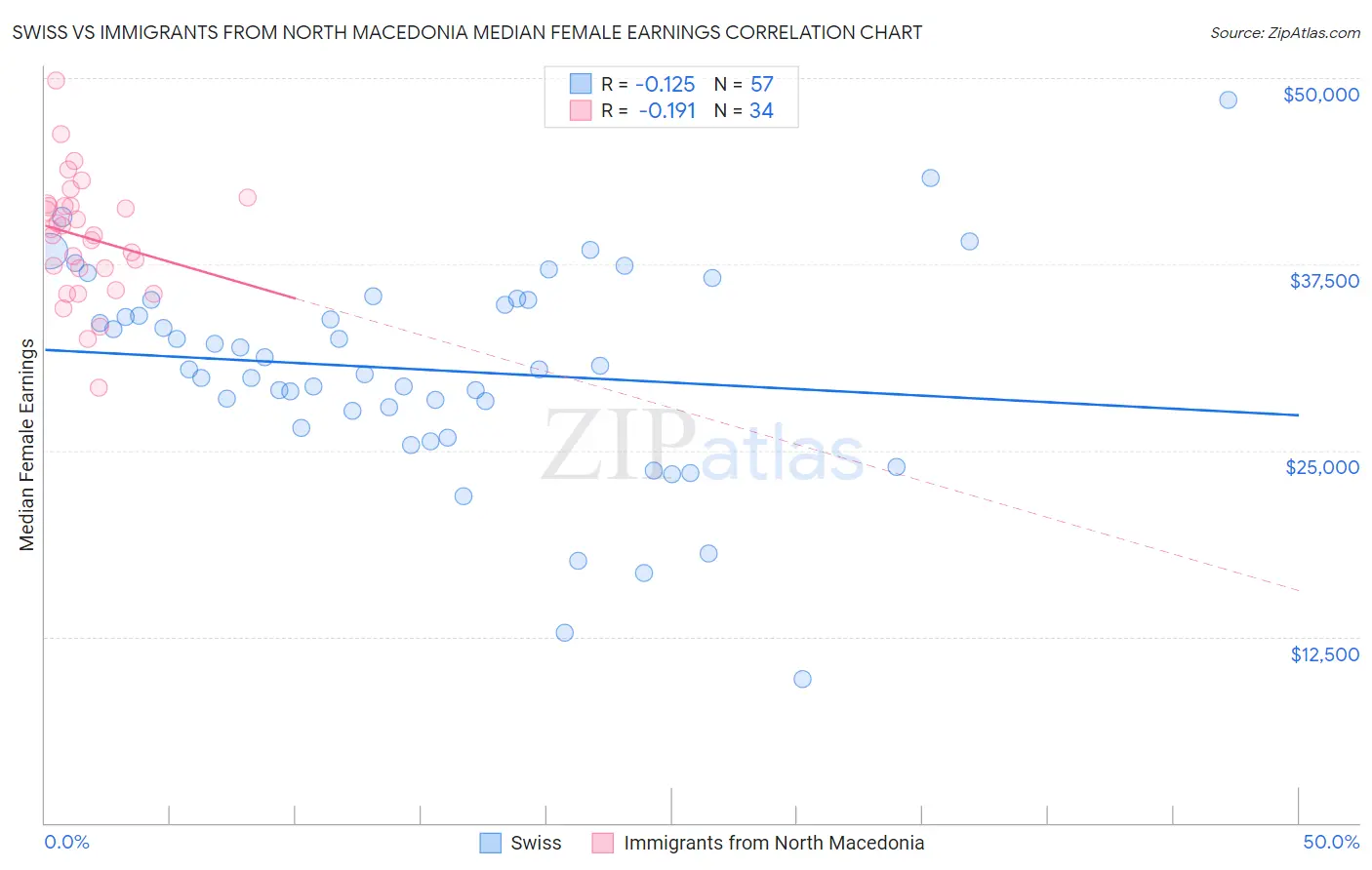 Swiss vs Immigrants from North Macedonia Median Female Earnings