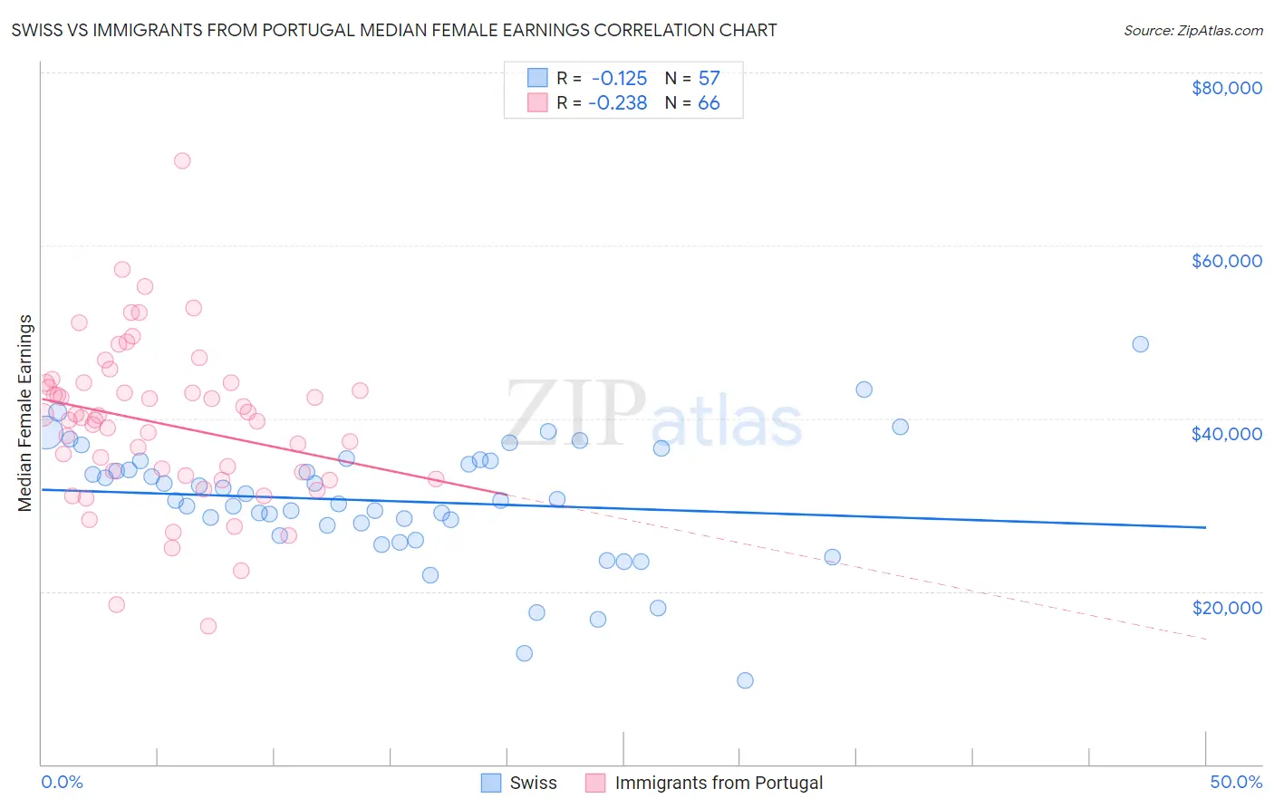 Swiss vs Immigrants from Portugal Median Female Earnings