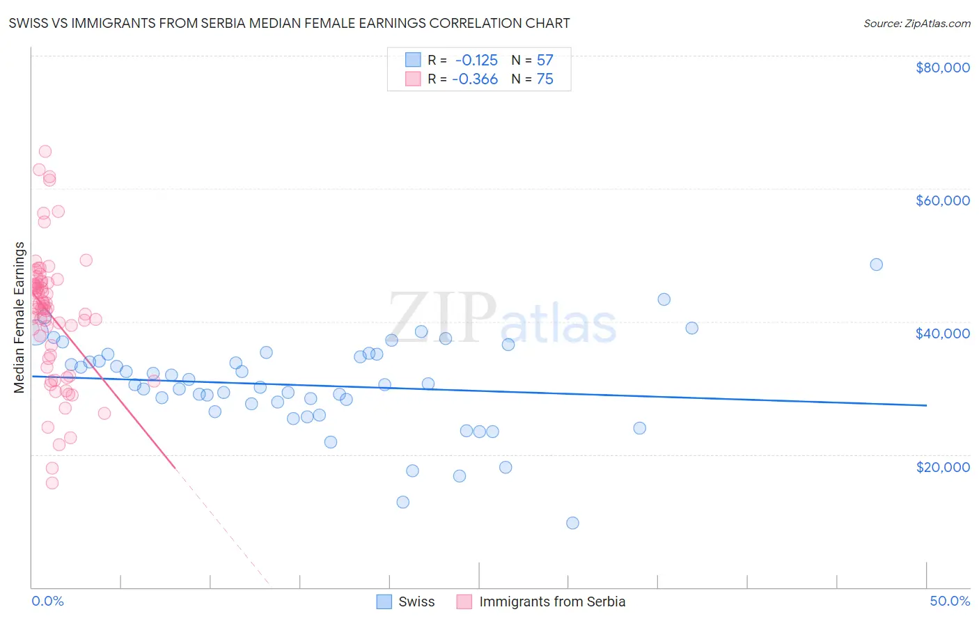 Swiss vs Immigrants from Serbia Median Female Earnings