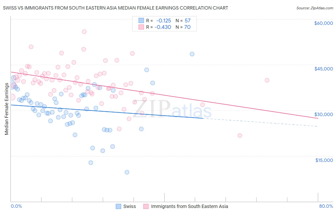 Swiss vs Immigrants from South Eastern Asia Median Female Earnings