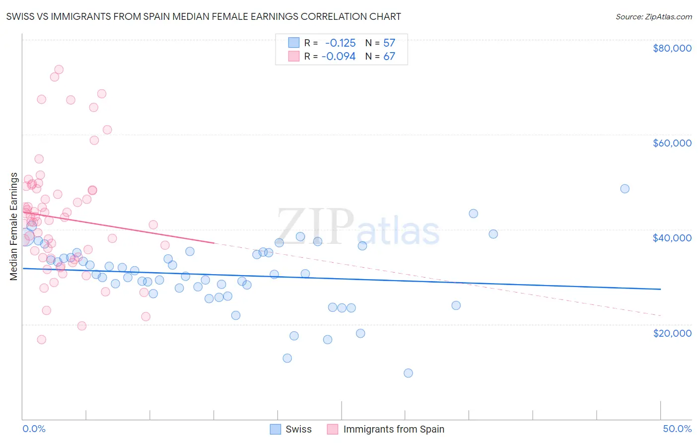 Swiss vs Immigrants from Spain Median Female Earnings