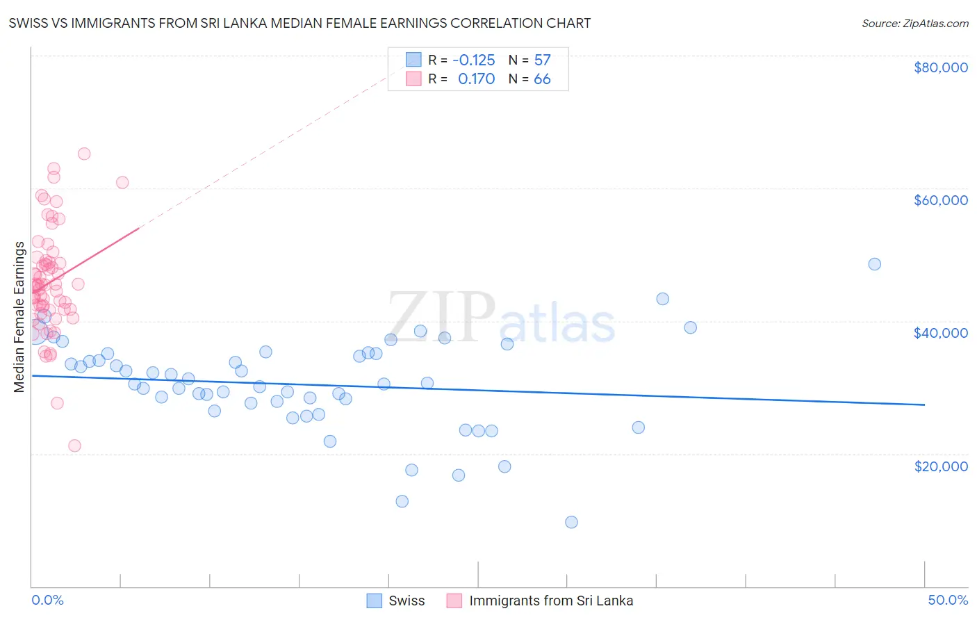 Swiss vs Immigrants from Sri Lanka Median Female Earnings