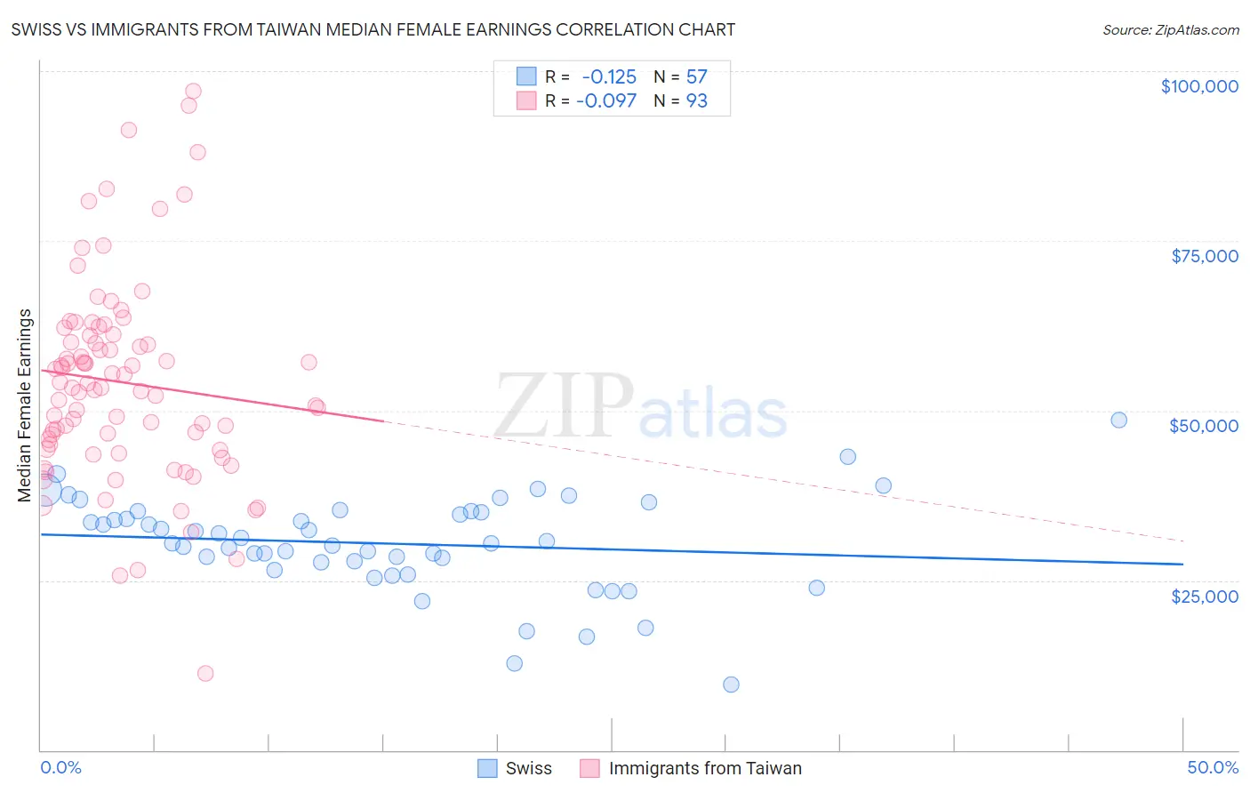 Swiss vs Immigrants from Taiwan Median Female Earnings