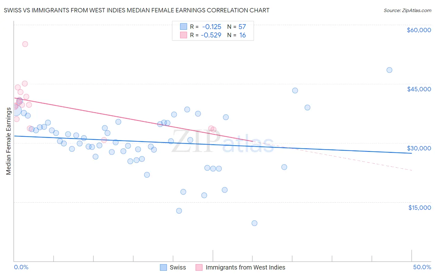 Swiss vs Immigrants from West Indies Median Female Earnings