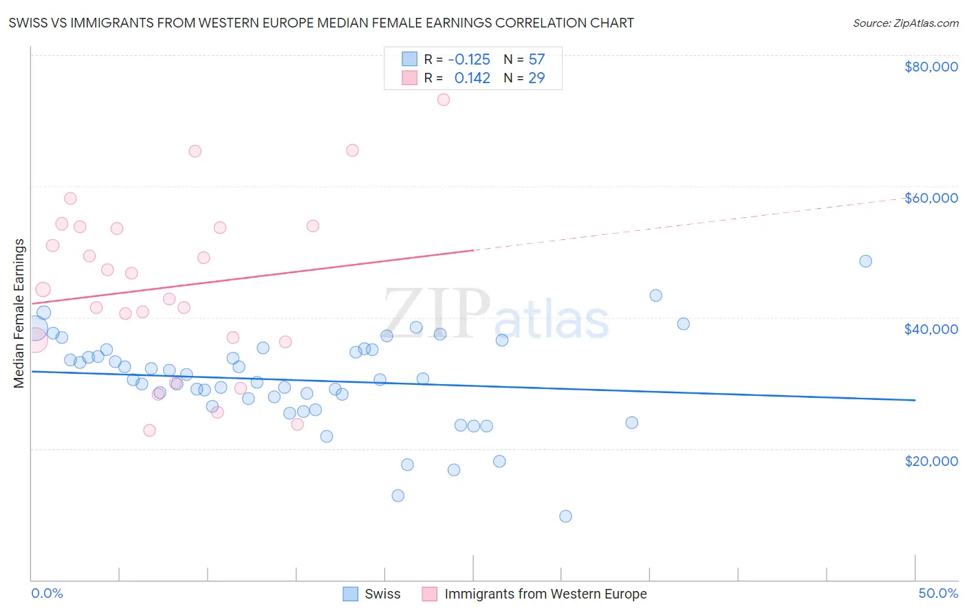 Swiss vs Immigrants from Western Europe Median Female Earnings