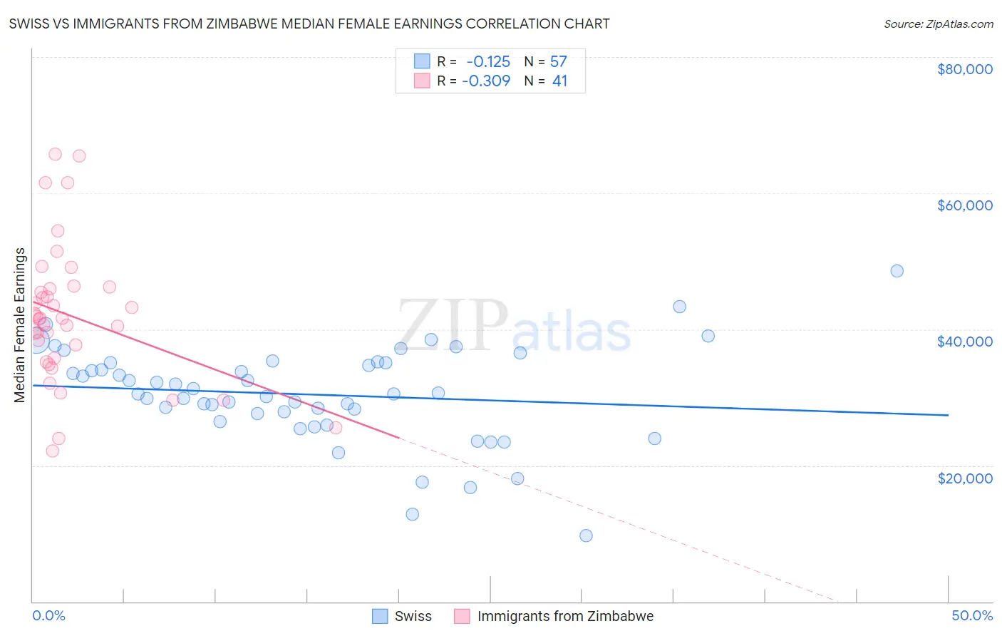 Swiss vs Immigrants from Zimbabwe Median Female Earnings