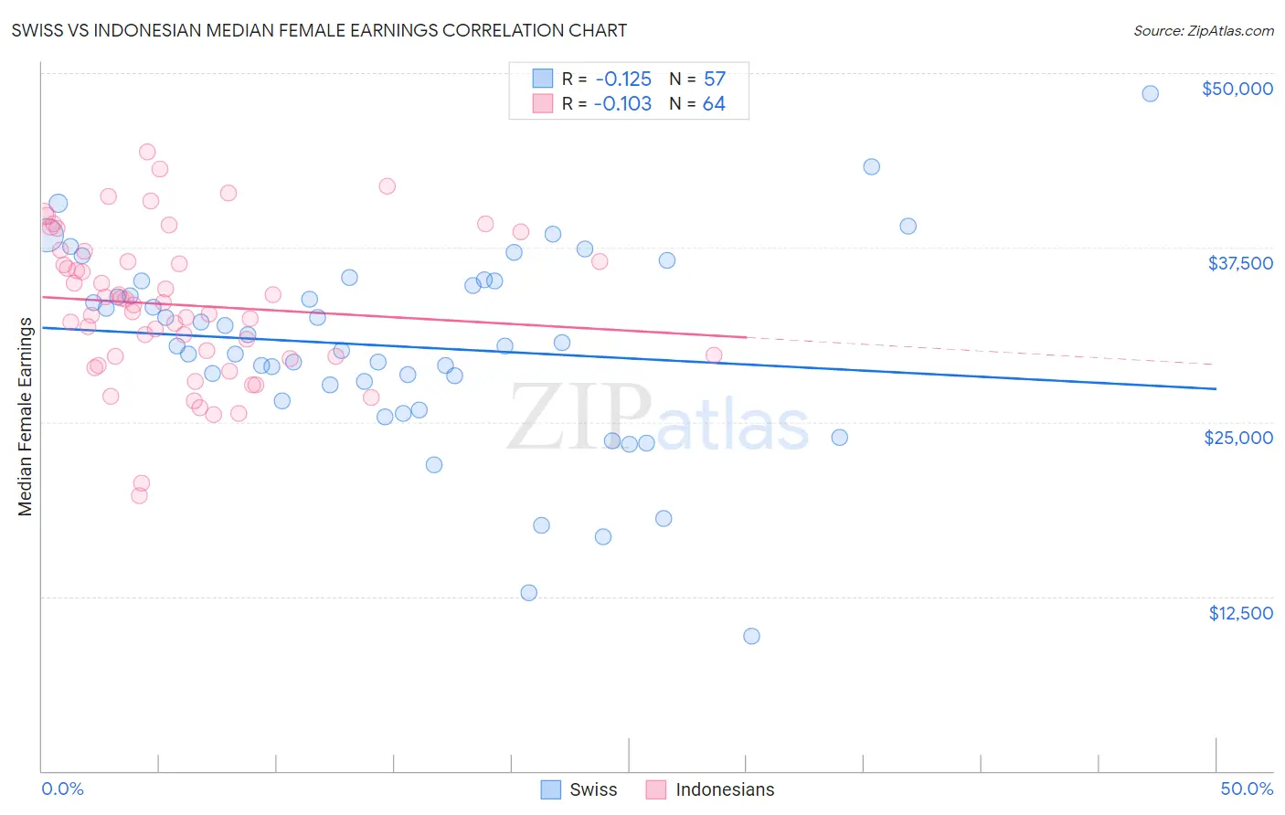 Swiss vs Indonesian Median Female Earnings