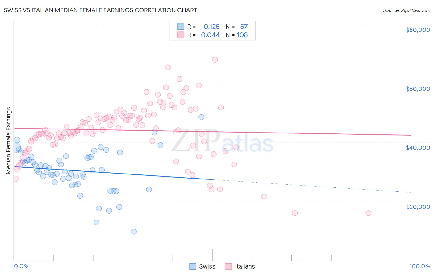 Swiss vs Italian Median Female Earnings