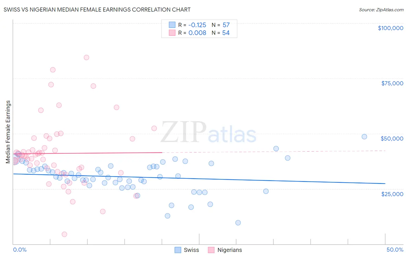 Swiss vs Nigerian Median Female Earnings