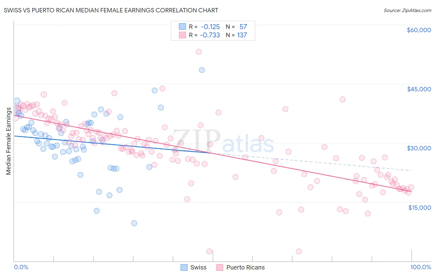 Swiss vs Puerto Rican Median Female Earnings