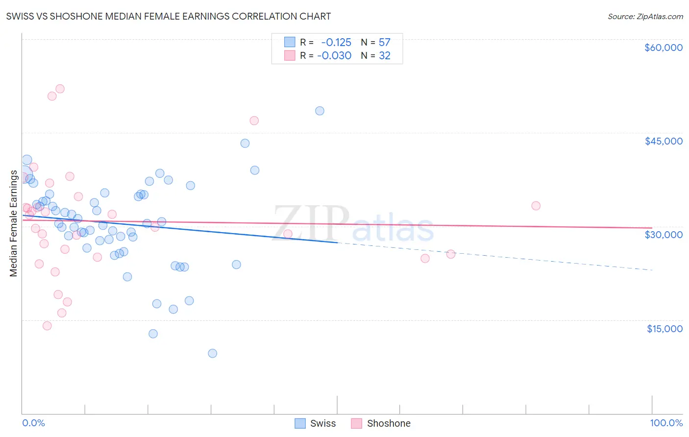 Swiss vs Shoshone Median Female Earnings