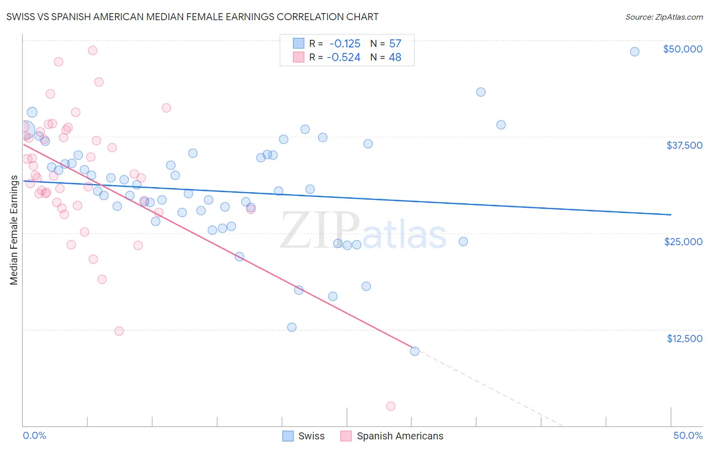 Swiss vs Spanish American Median Female Earnings