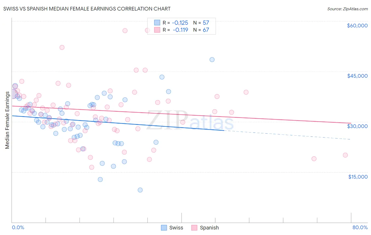 Swiss vs Spanish Median Female Earnings