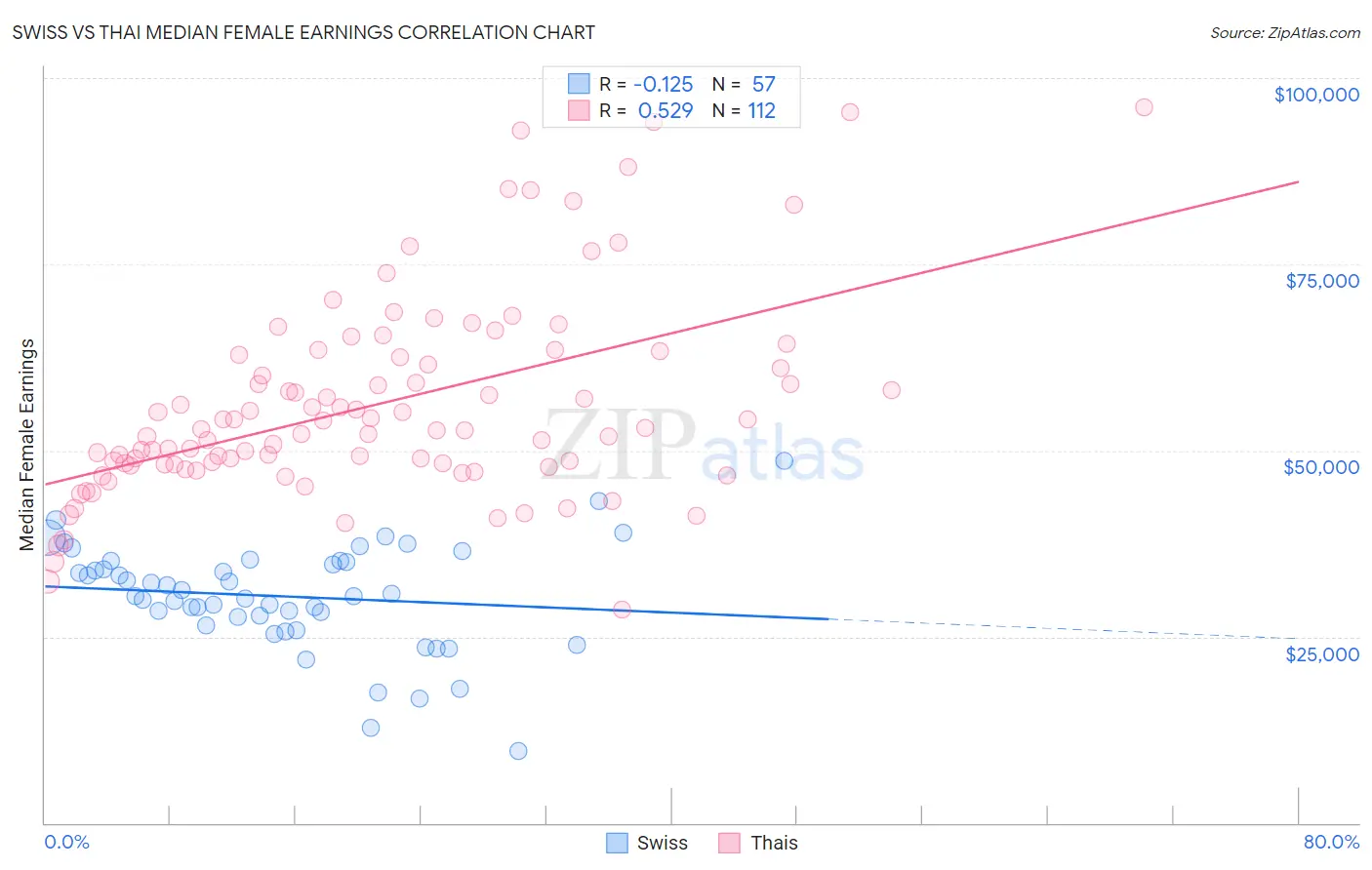 Swiss vs Thai Median Female Earnings