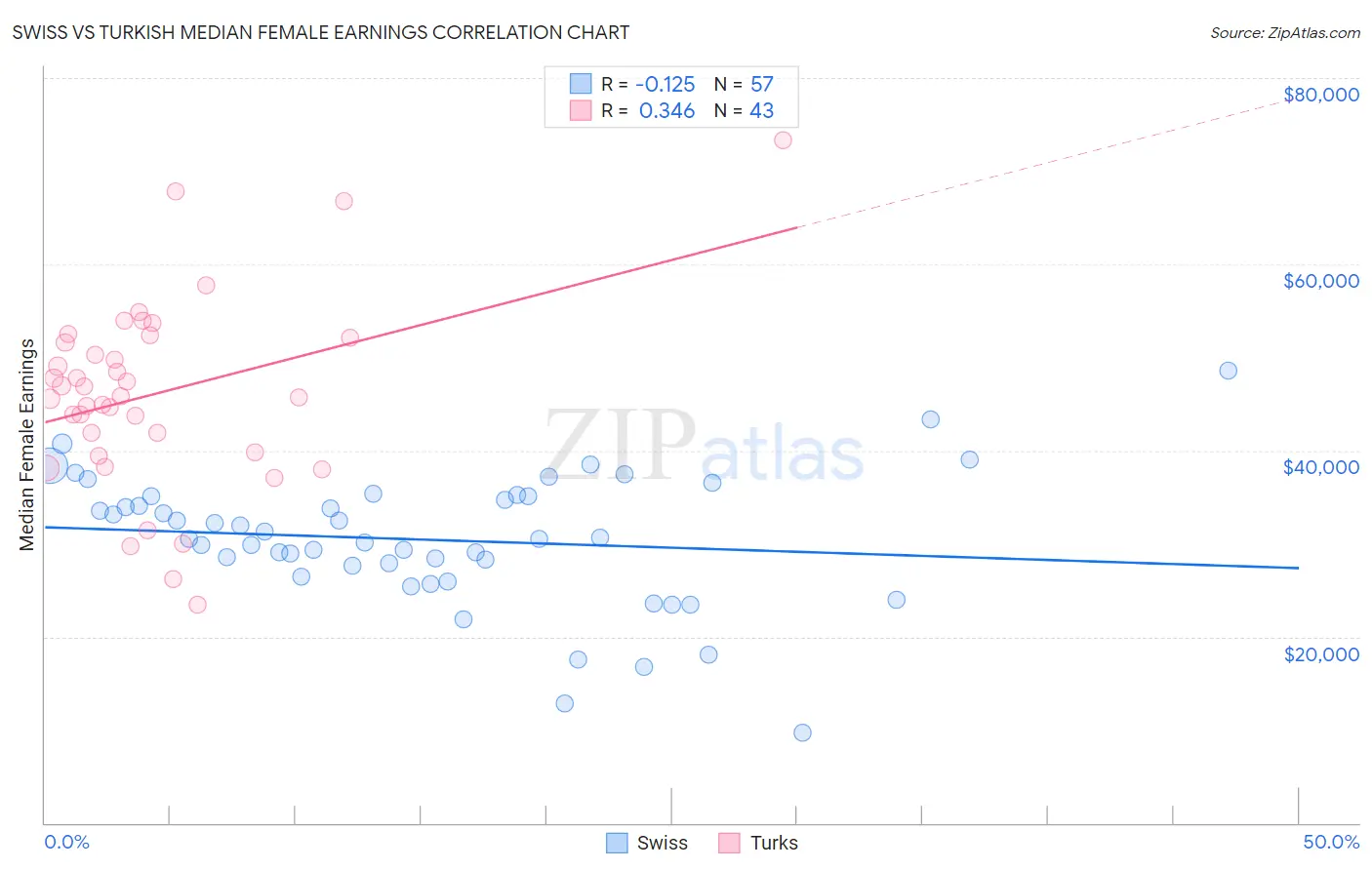 Swiss vs Turkish Median Female Earnings