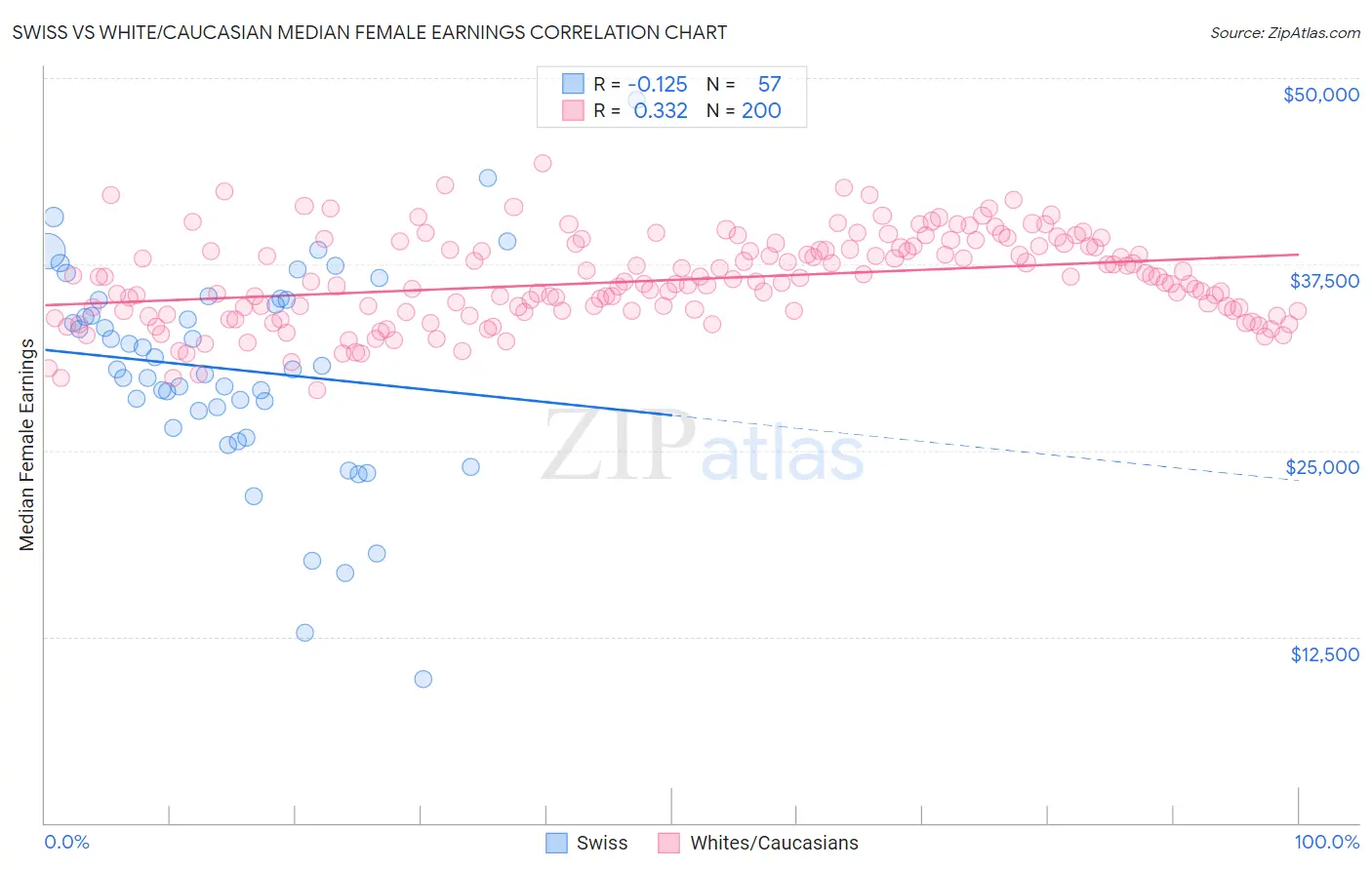 Swiss vs White/Caucasian Median Female Earnings