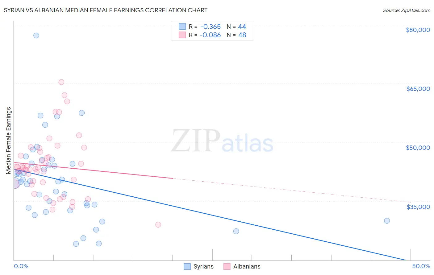 Syrian vs Albanian Median Female Earnings