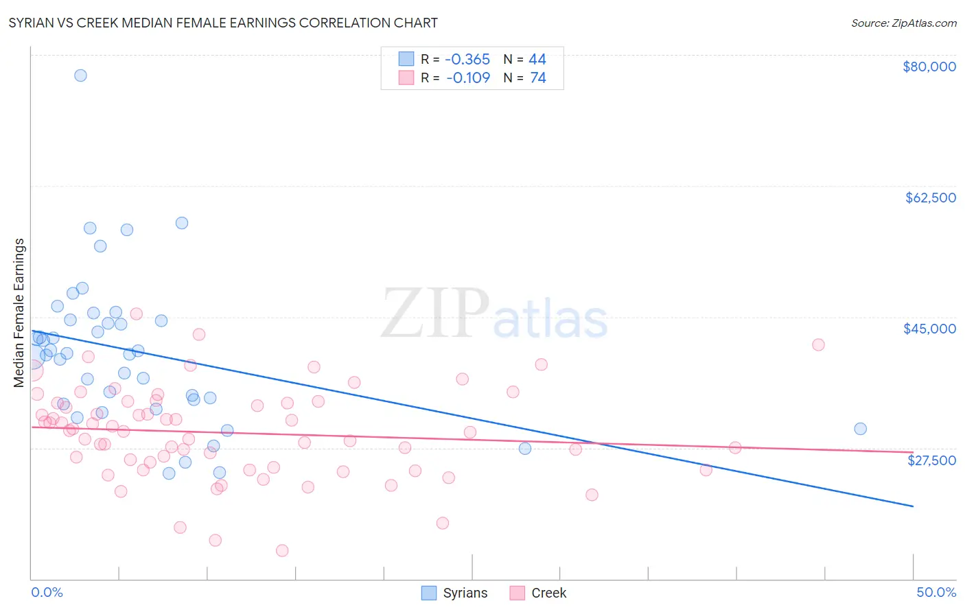 Syrian vs Creek Median Female Earnings