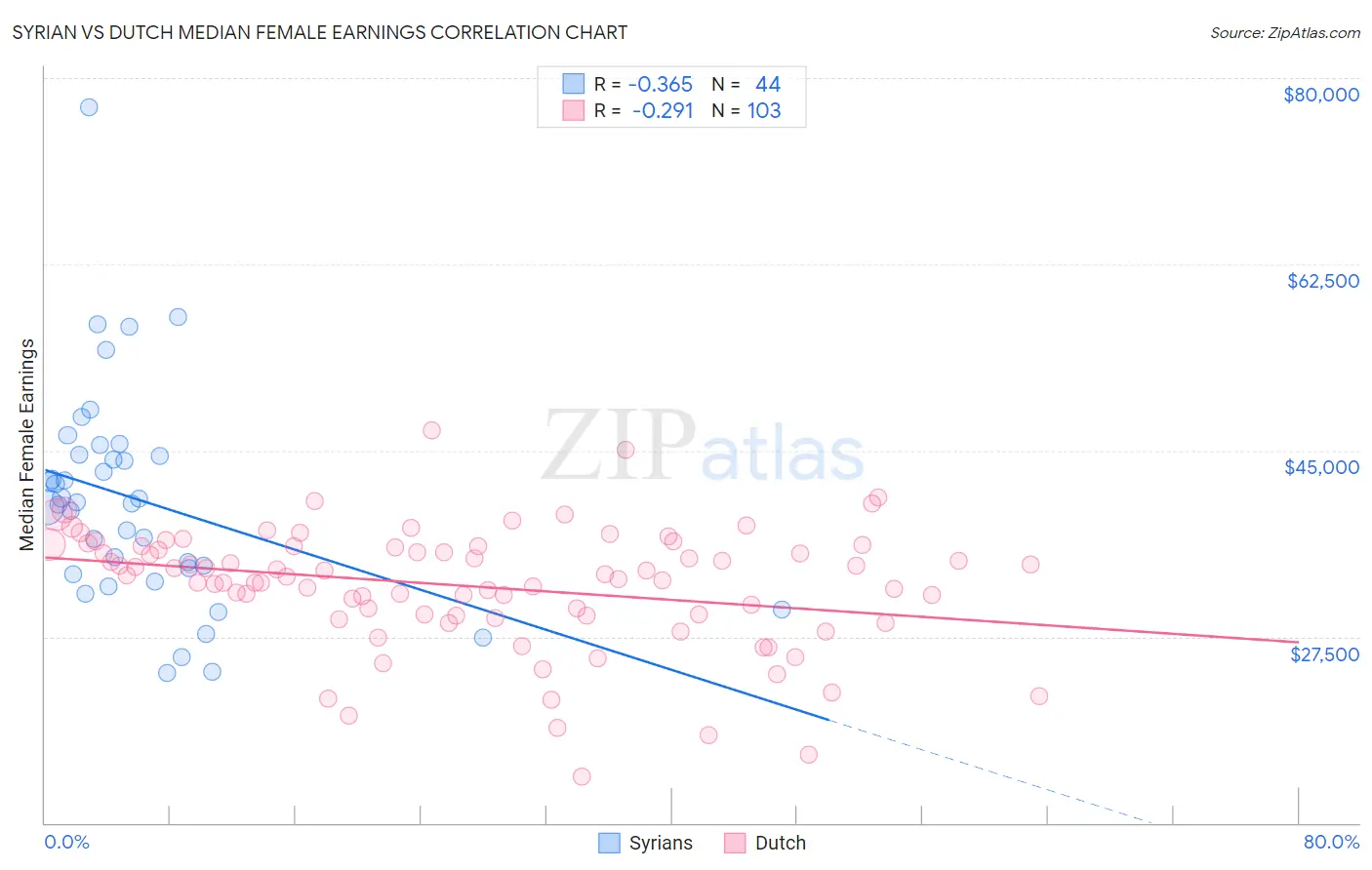 Syrian vs Dutch Median Female Earnings