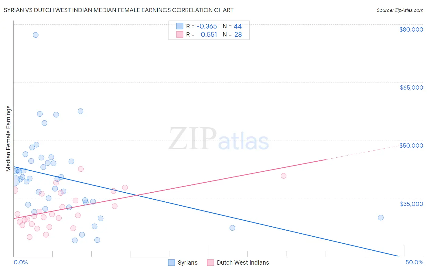 Syrian vs Dutch West Indian Median Female Earnings