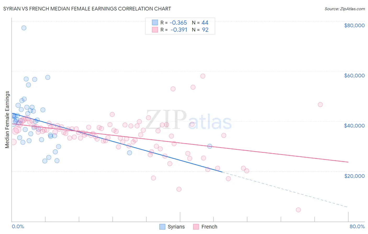 Syrian vs French Median Female Earnings