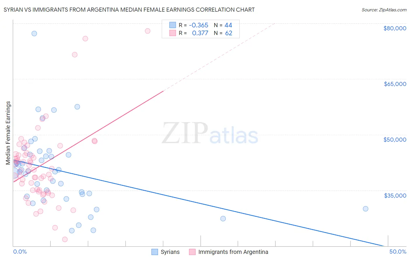 Syrian vs Immigrants from Argentina Median Female Earnings