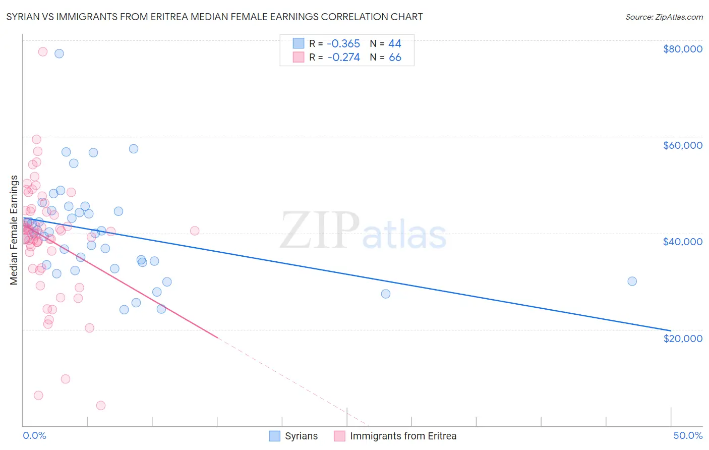 Syrian vs Immigrants from Eritrea Median Female Earnings