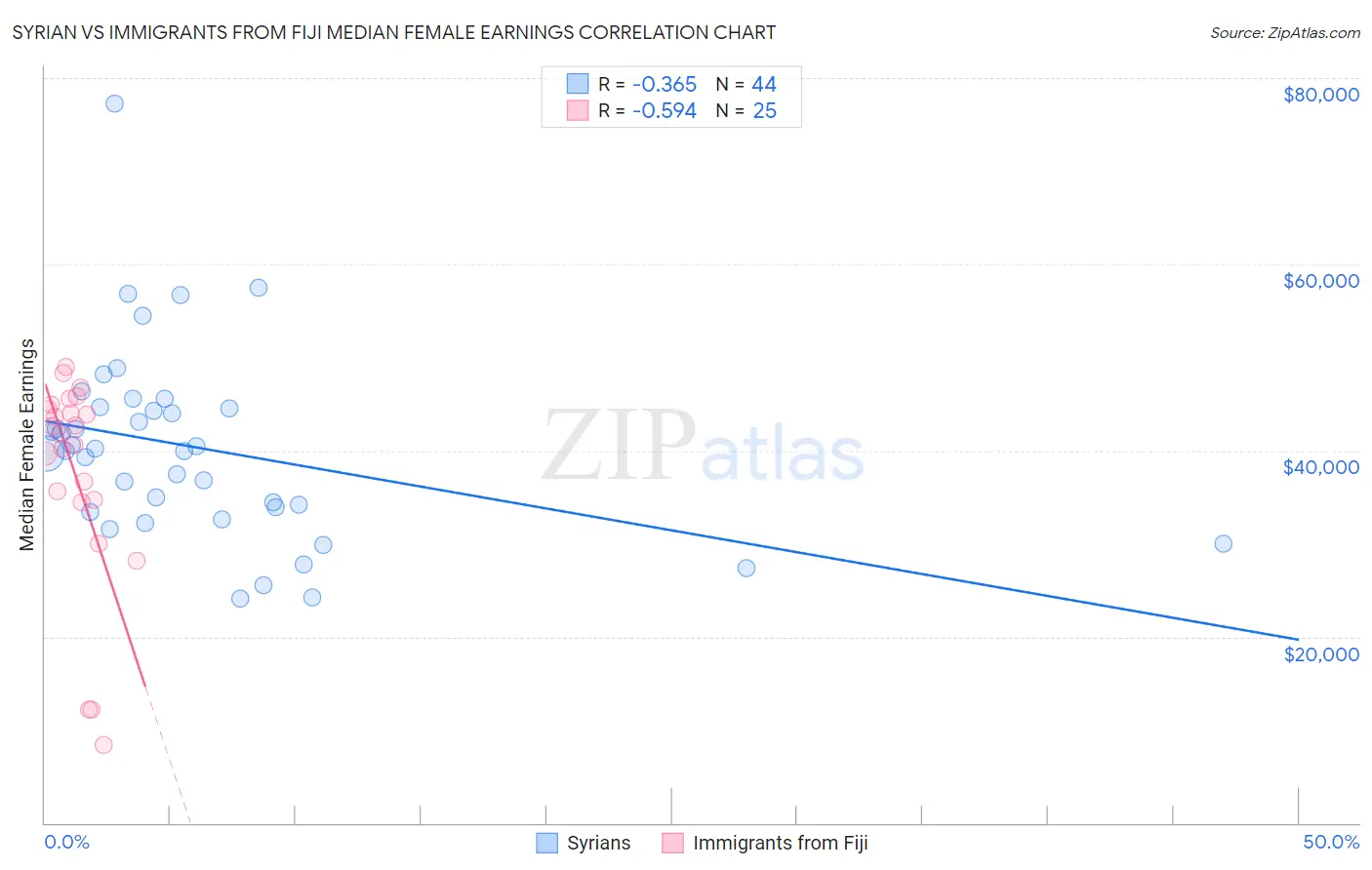 Syrian vs Immigrants from Fiji Median Female Earnings