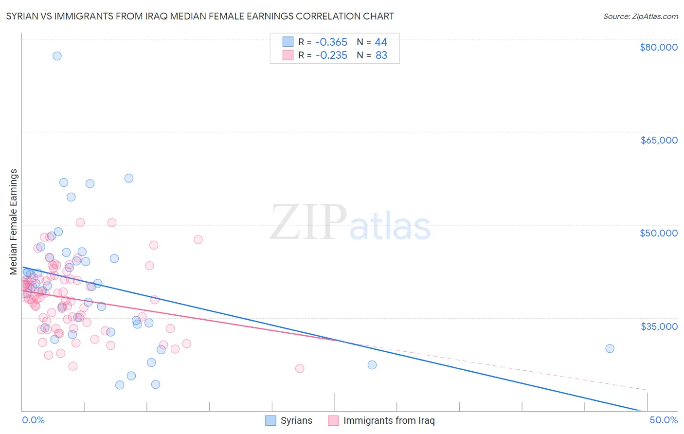 Syrian vs Immigrants from Iraq Median Female Earnings