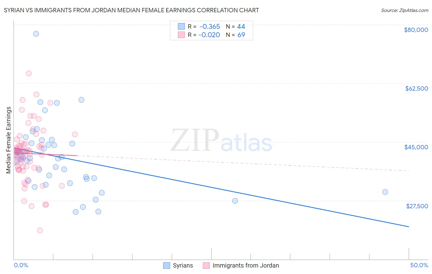 Syrian vs Immigrants from Jordan Median Female Earnings