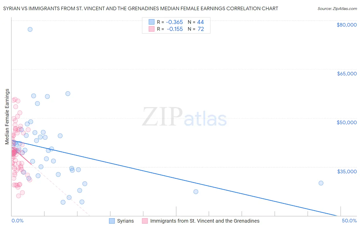 Syrian vs Immigrants from St. Vincent and the Grenadines Median Female Earnings