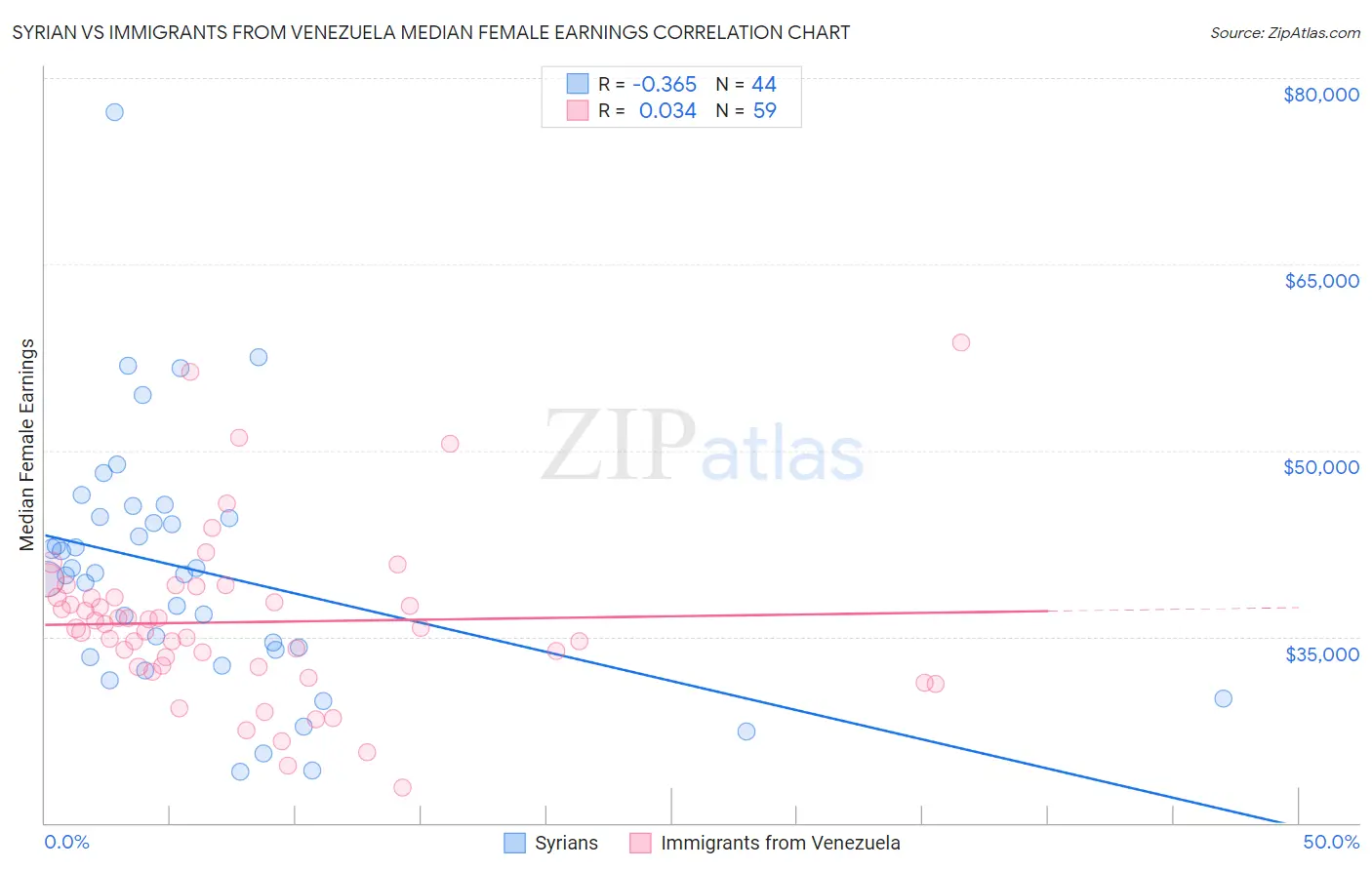 Syrian vs Immigrants from Venezuela Median Female Earnings