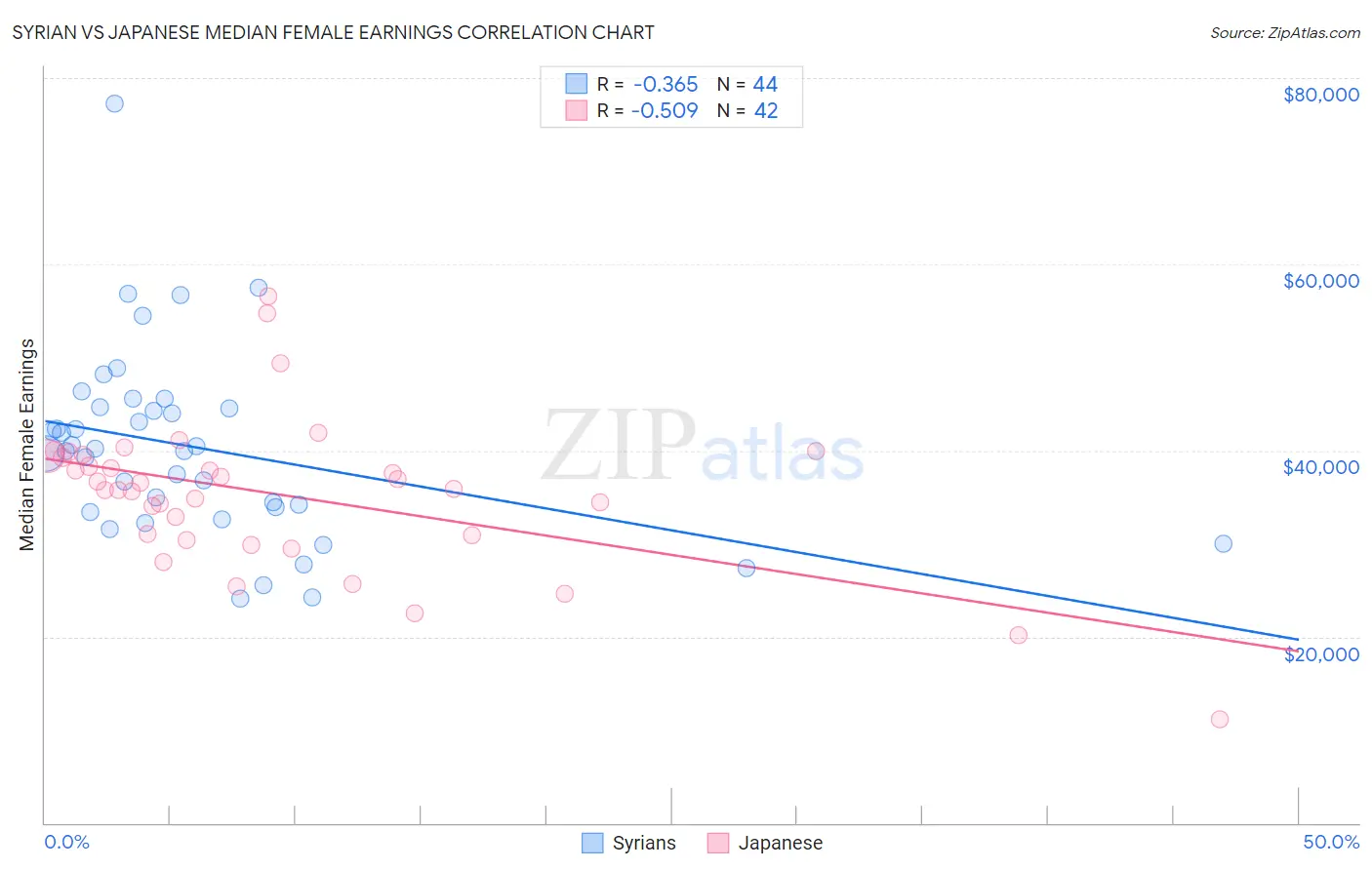 Syrian vs Japanese Median Female Earnings