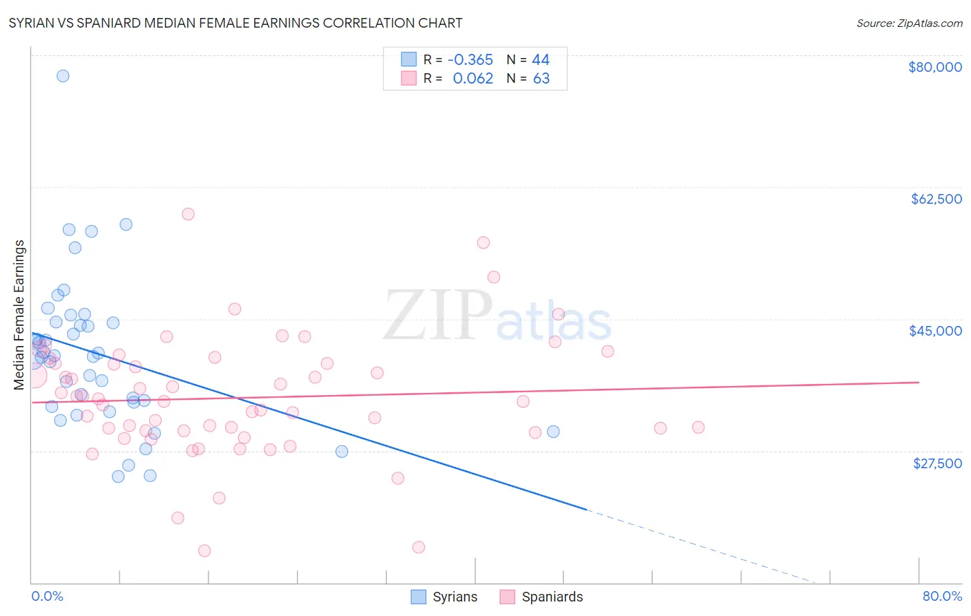 Syrian vs Spaniard Median Female Earnings