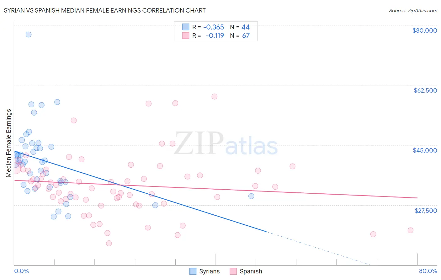 Syrian vs Spanish Median Female Earnings