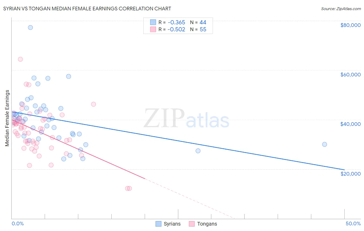 Syrian vs Tongan Median Female Earnings