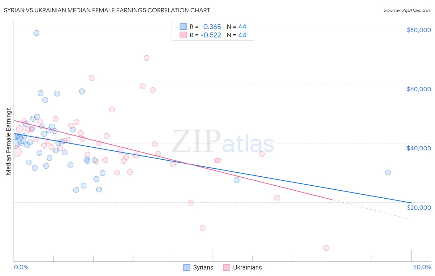 Syrian vs Ukrainian Median Female Earnings