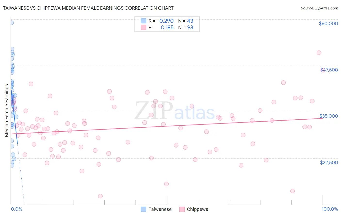 Taiwanese vs Chippewa Median Female Earnings