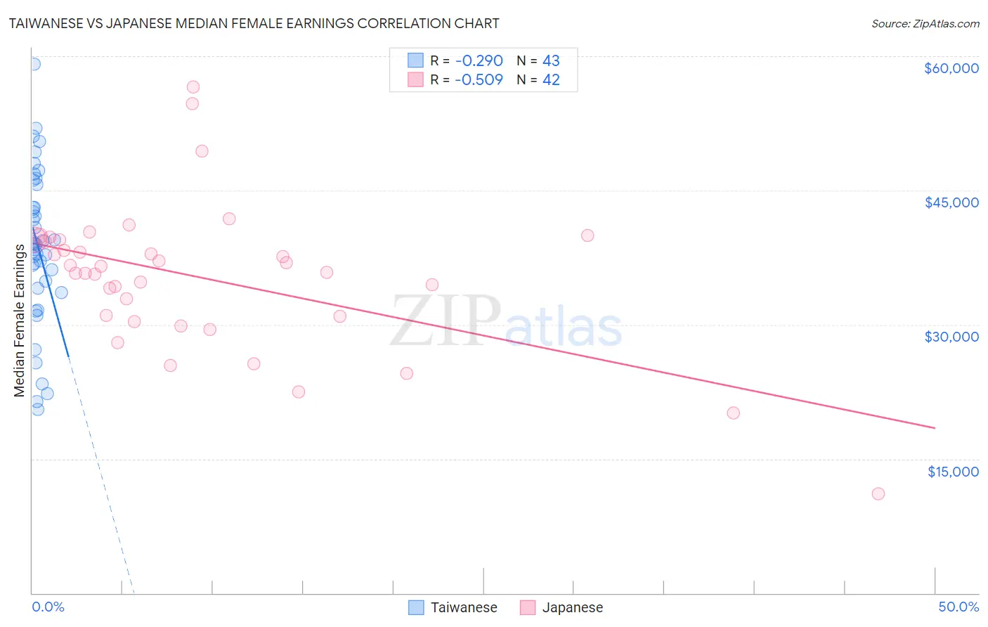 Taiwanese vs Japanese Median Female Earnings