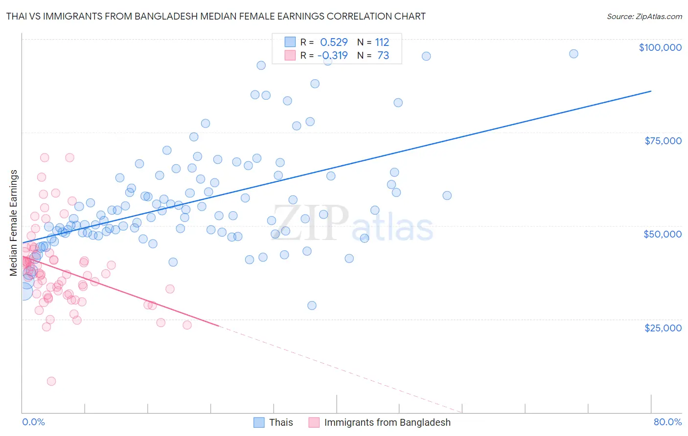 Thai vs Immigrants from Bangladesh Median Female Earnings