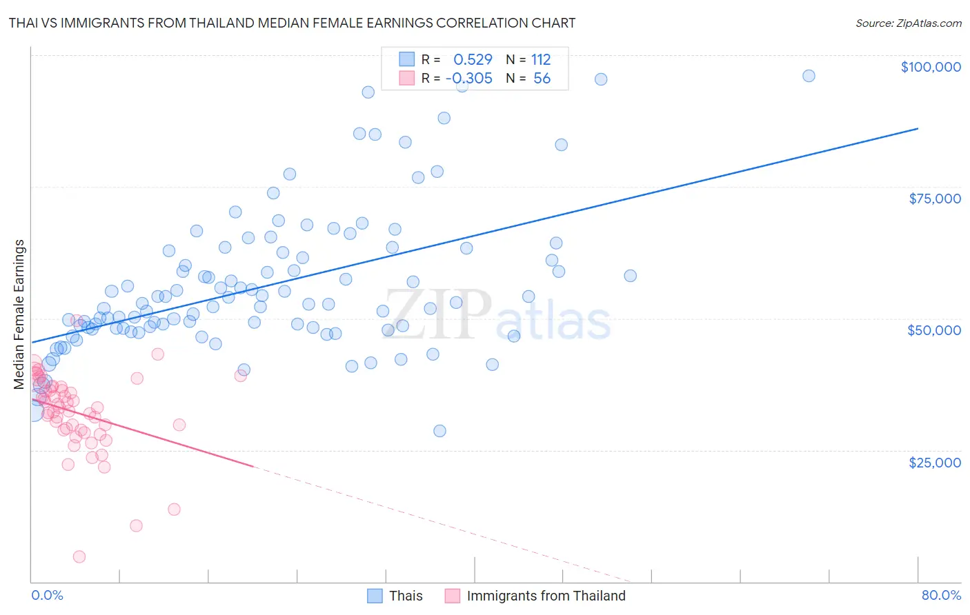 Thai vs Immigrants from Thailand Median Female Earnings