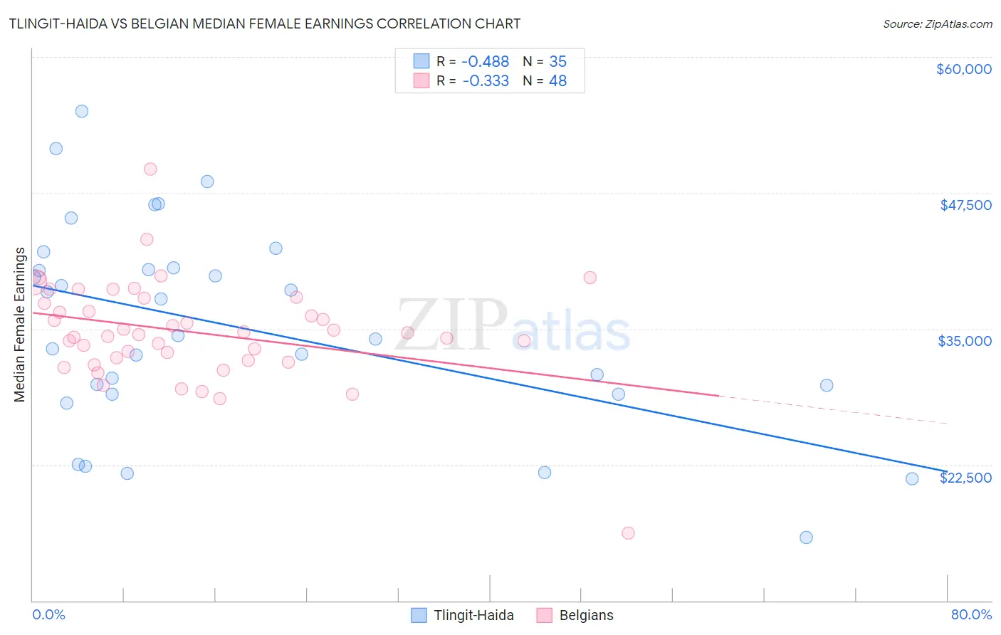 Tlingit-Haida vs Belgian Median Female Earnings