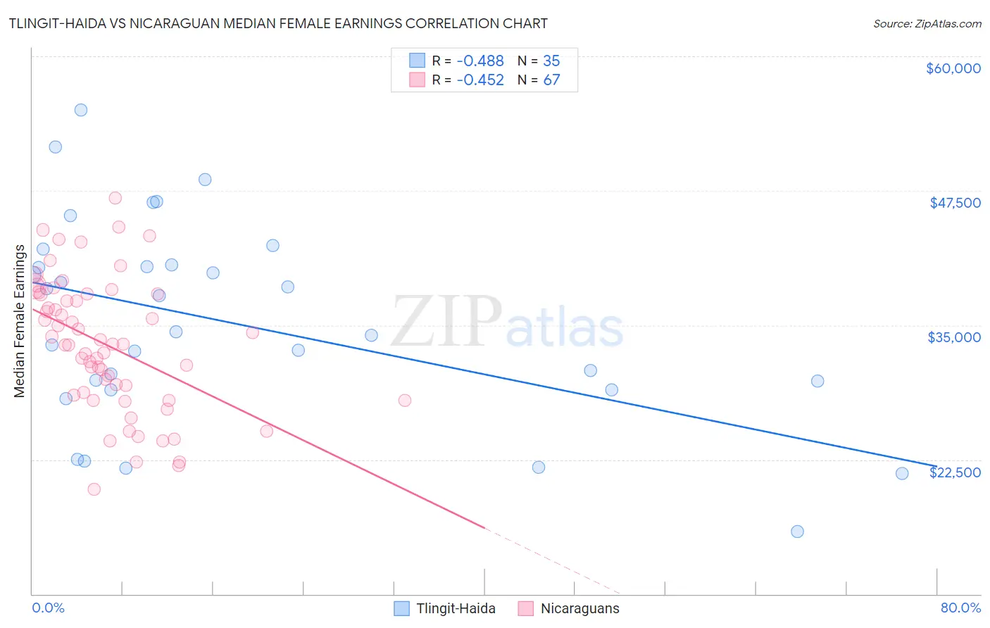 Tlingit-Haida vs Nicaraguan Median Female Earnings