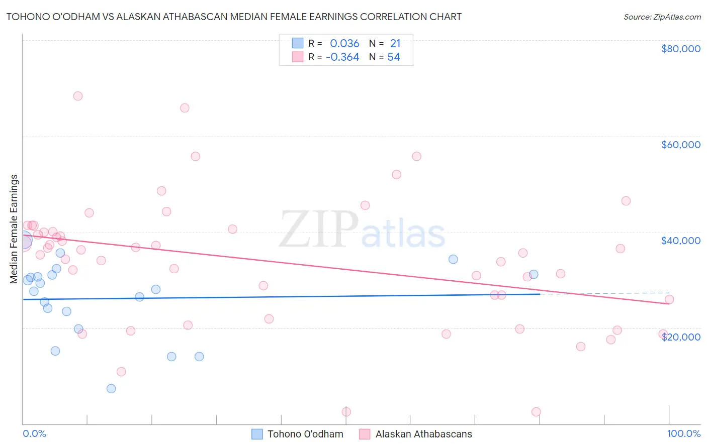 Tohono O'odham vs Alaskan Athabascan Median Female Earnings