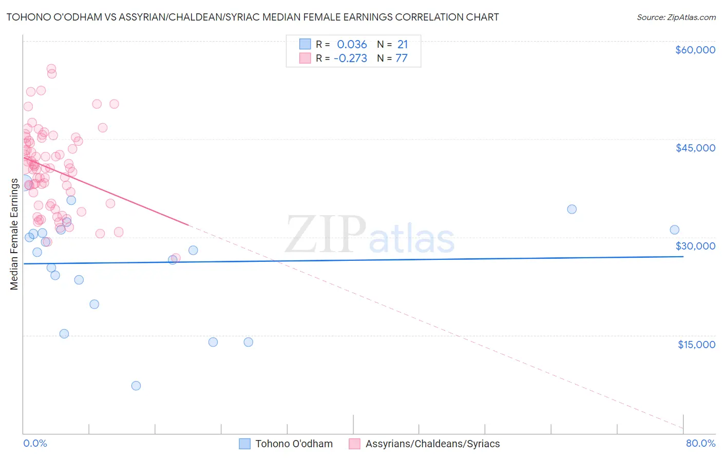 Tohono O'odham vs Assyrian/Chaldean/Syriac Median Female Earnings