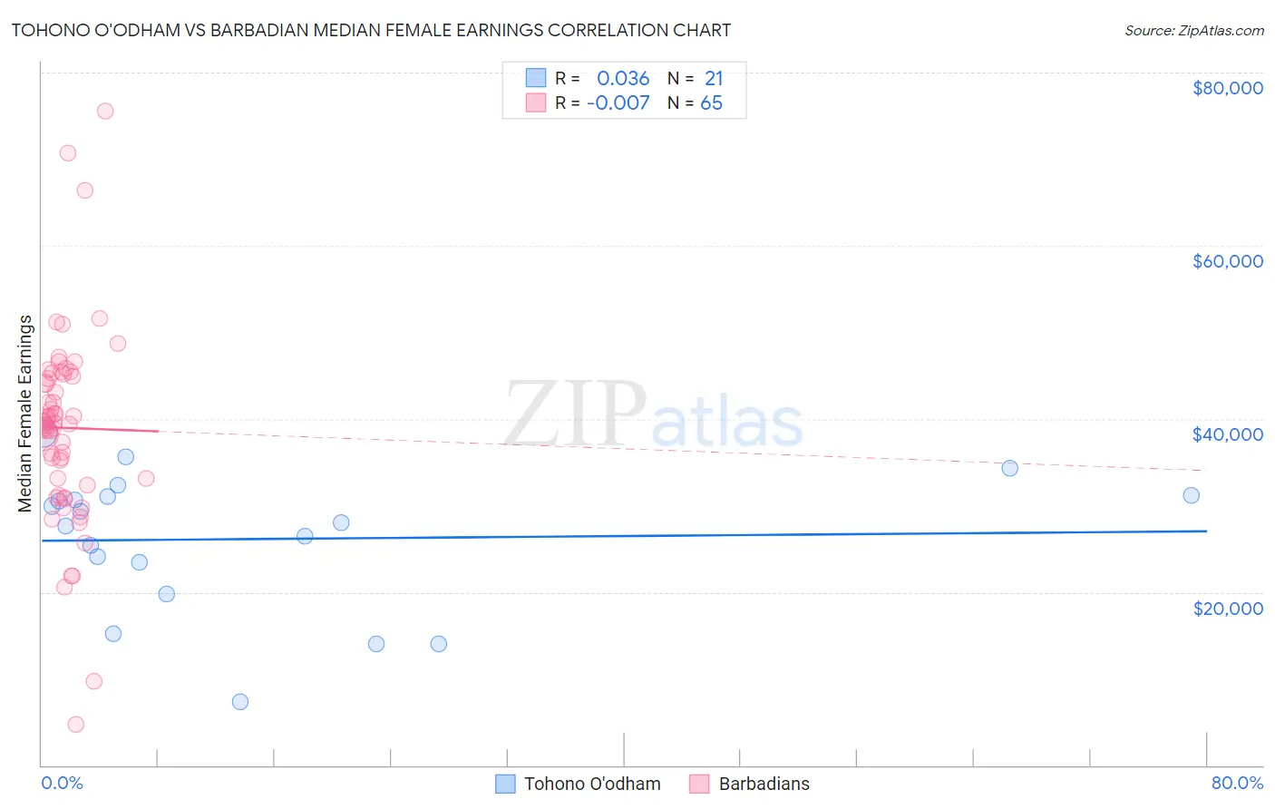 Tohono O'odham vs Barbadian Median Female Earnings