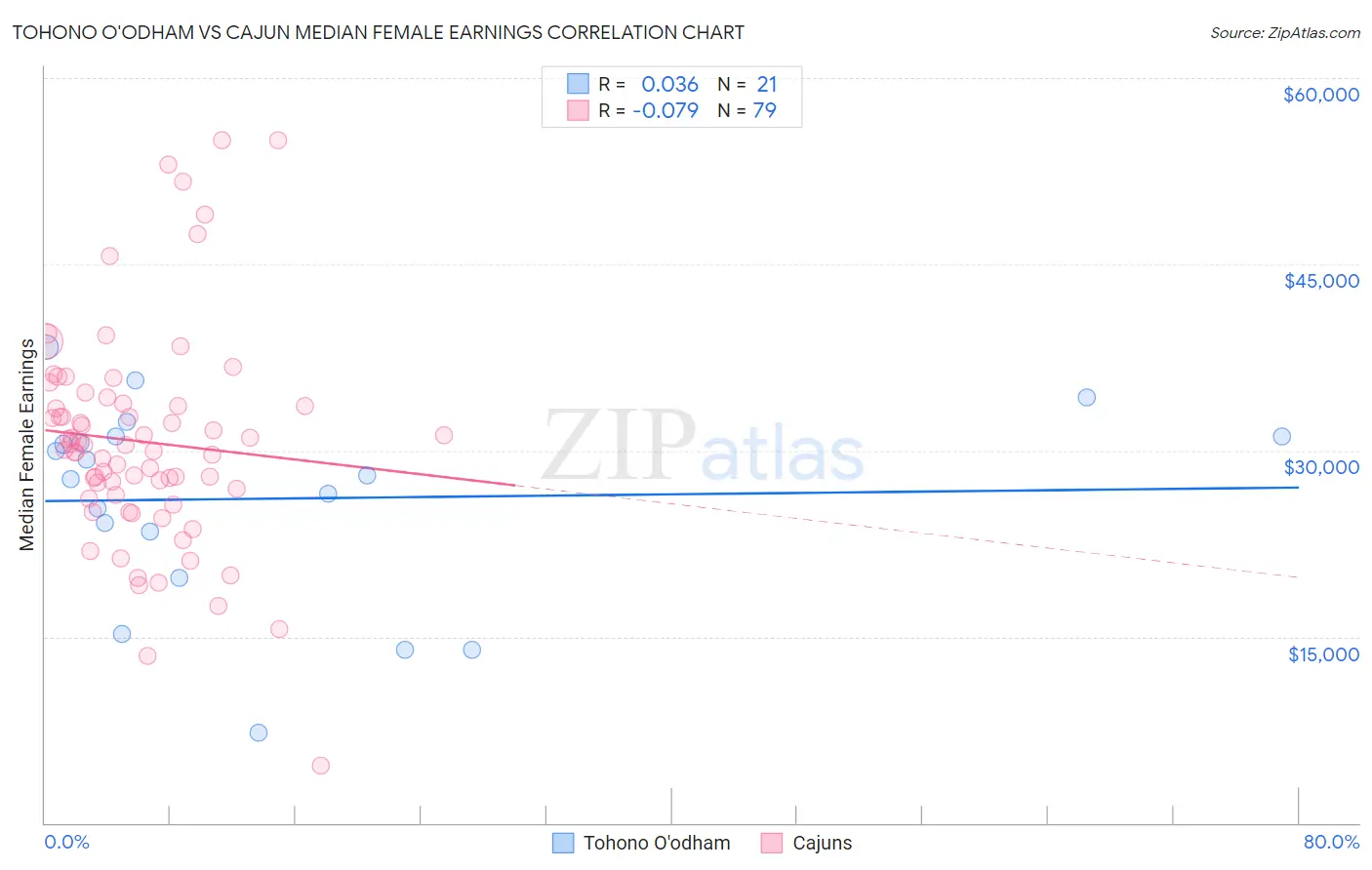 Tohono O'odham vs Cajun Median Female Earnings