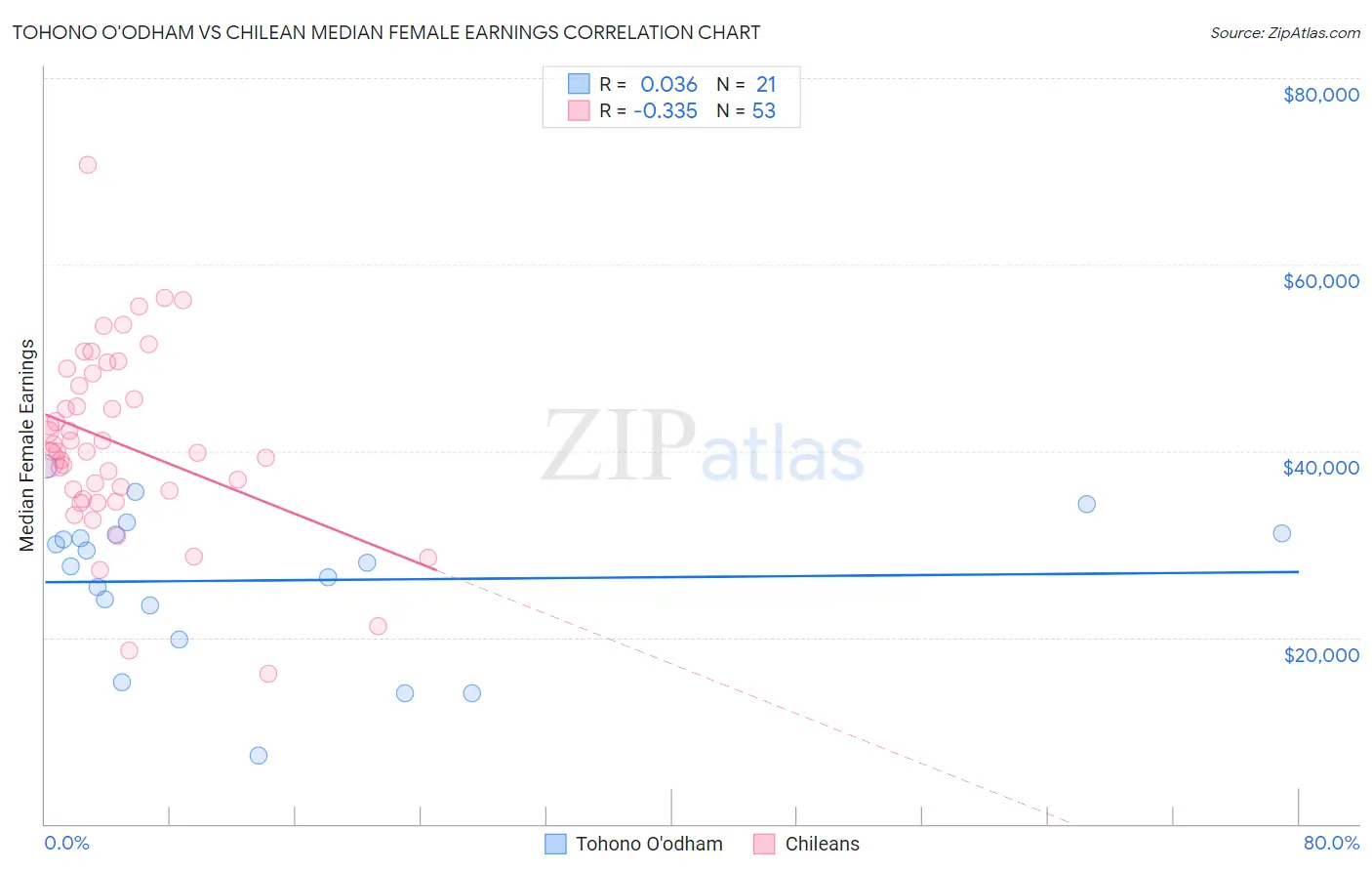 Tohono O'odham vs Chilean Median Female Earnings