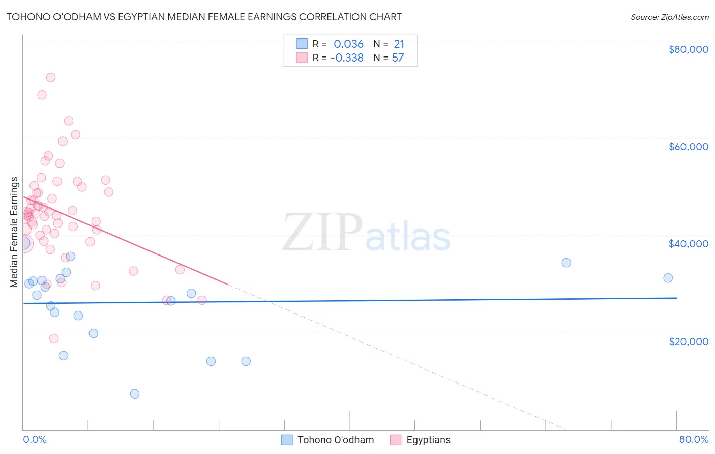 Tohono O'odham vs Egyptian Median Female Earnings